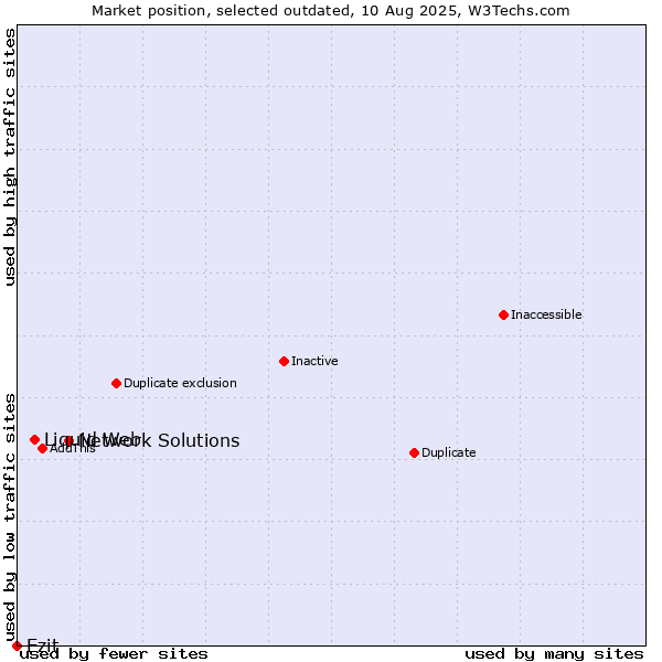 Market position of Network Solutions vs. Liquid Web vs. Ezit