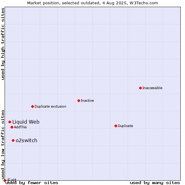 Market position of o2switch vs. Liquid Web vs. Ezit