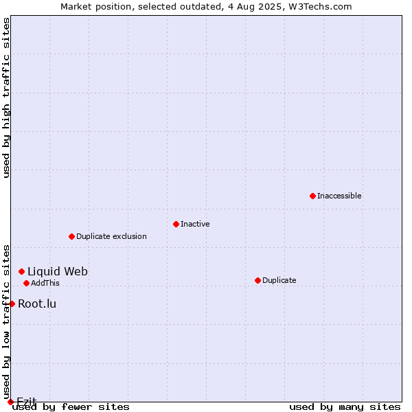 Market position of Liquid Web vs. Ezit vs. Root.lu