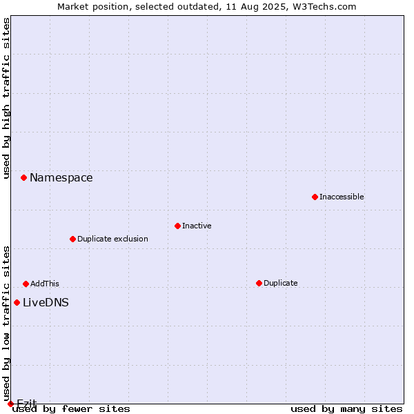 Market position of Namespace vs. LiveDNS vs. Ezit