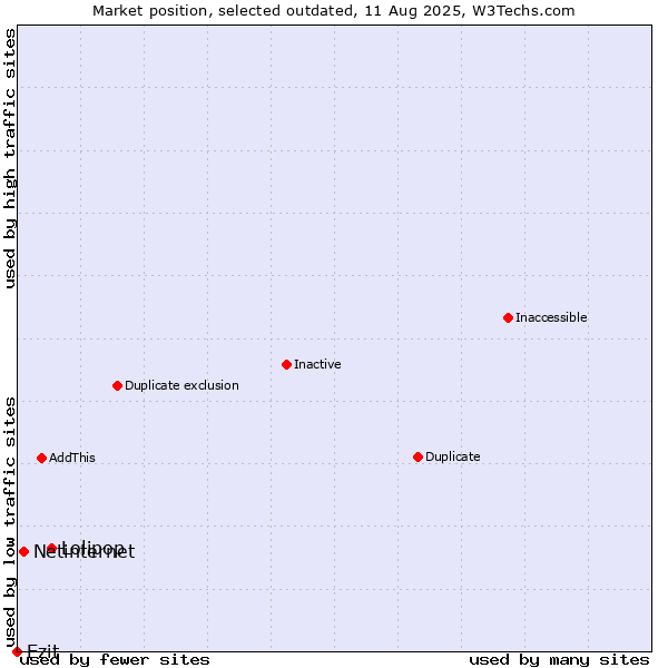 Market position of Lolipop vs. Netinternet vs. Ezit