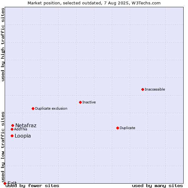 Market position of Netafraz vs. Loopia vs. Ezit