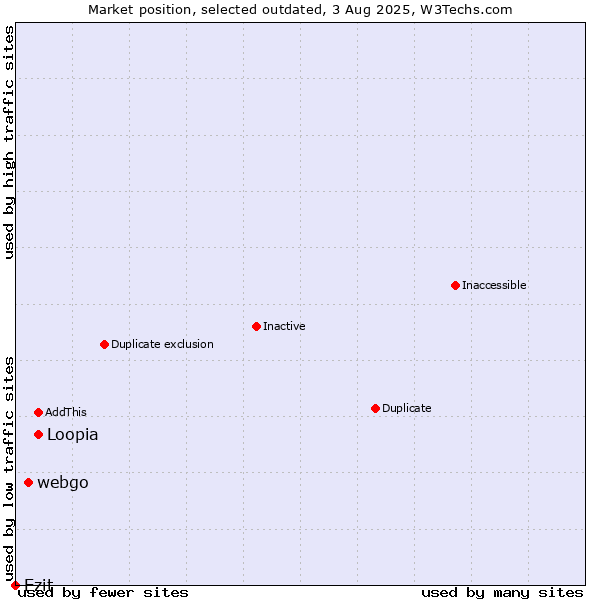 Market position of Loopia vs. webgo vs. Ezit
