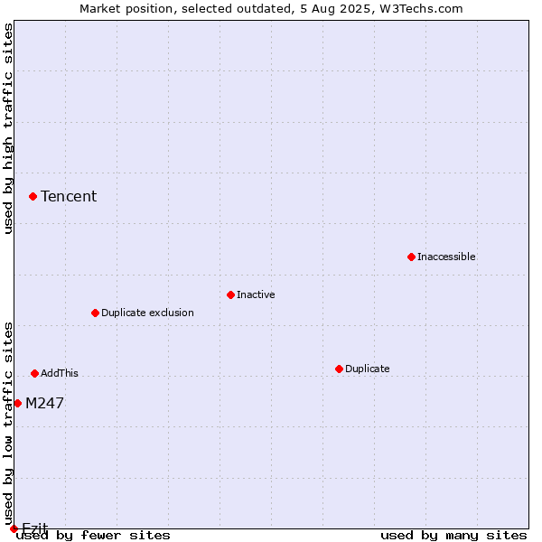 Market position of Tencent vs. Ezit vs. M247