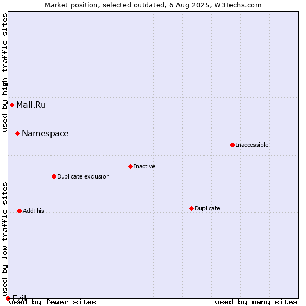Market position of Namespace vs. Mail.Ru vs. Ezit