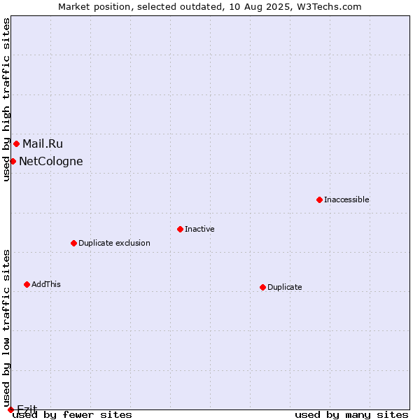 Market position of Mail.Ru vs. Ezit vs. NetCologne