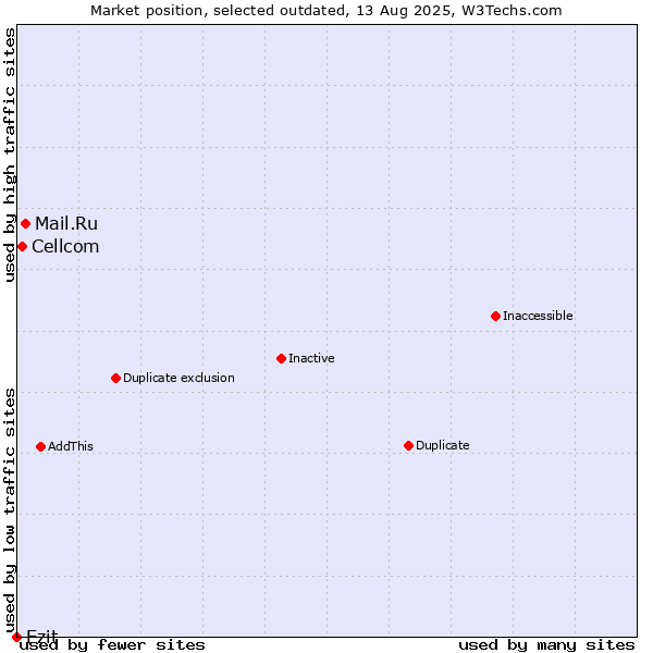 Market position of Mail.Ru vs. Cellcom vs. Ezit