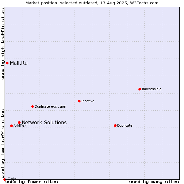 Market position of Network Solutions vs. Mail.Ru vs. Ezit