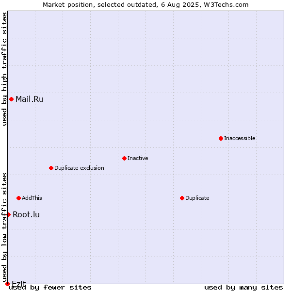 Market position of Mail.Ru vs. Ezit vs. Root.lu