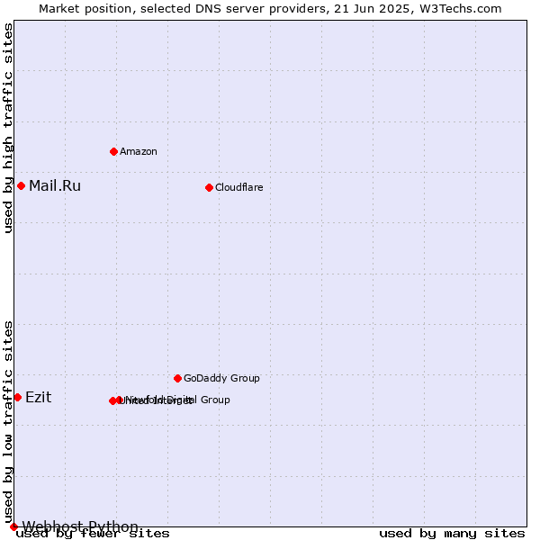 Market position of Mail.Ru vs. Ezit vs. Webhost Python