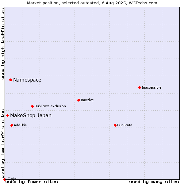Market position of Namespace vs. MakeShop Japan vs. Ezit