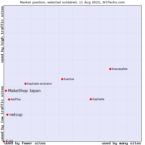 Market position of netcup vs. MakeShop Japan vs. Ezit