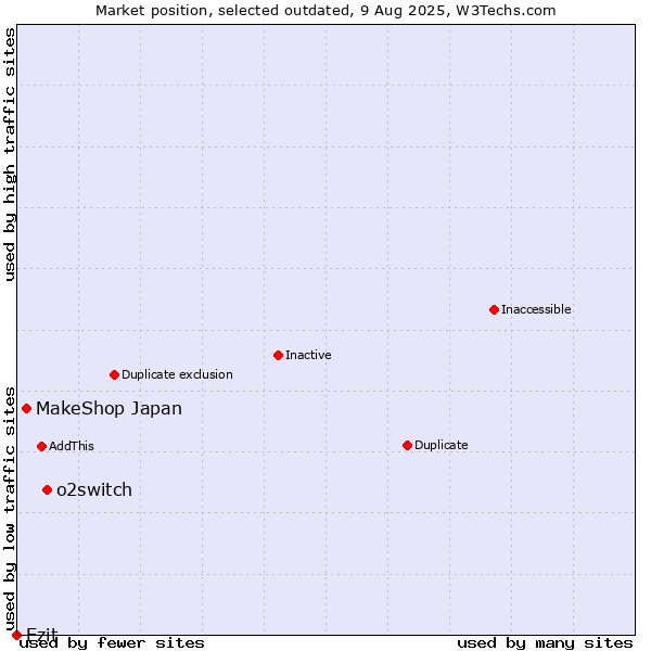 Market position of o2switch vs. MakeShop Japan vs. Ezit