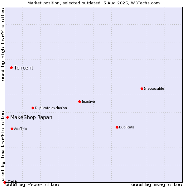 Market position of Tencent vs. MakeShop Japan vs. Ezit