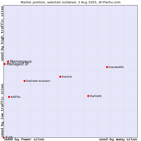 Market position of Namespace vs. Ezit vs. Managed IP
