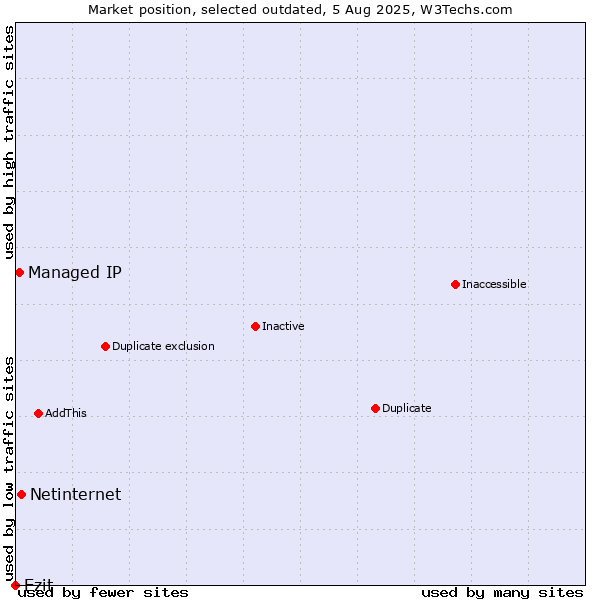 Market position of Netinternet vs. Ezit vs. Managed IP