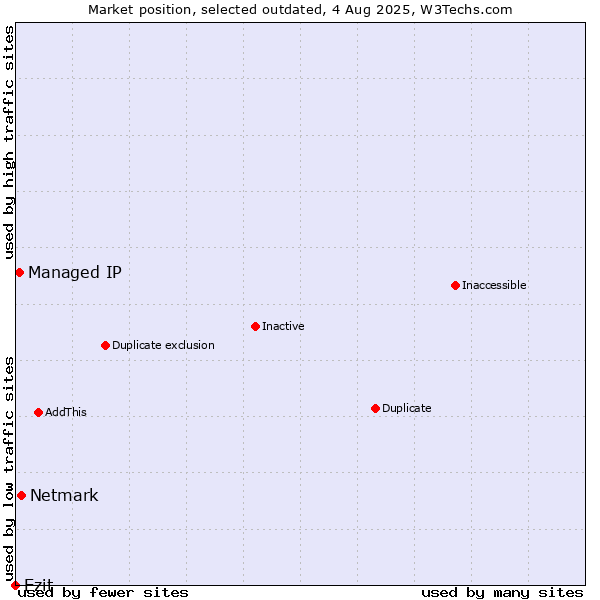 Market position of Netmark vs. Ezit vs. Managed IP