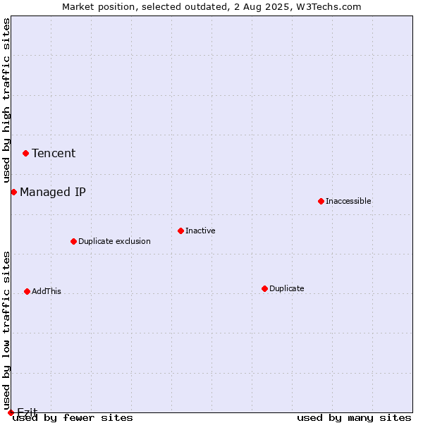 Market position of Tencent vs. Ezit vs. Managed IP