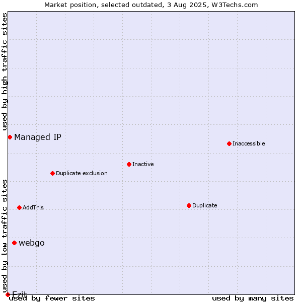 Market position of webgo vs. Ezit vs. Managed IP