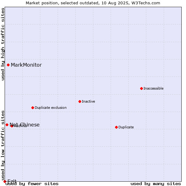 Market position of MarkMonitor vs. Net Chinese vs. Ezit