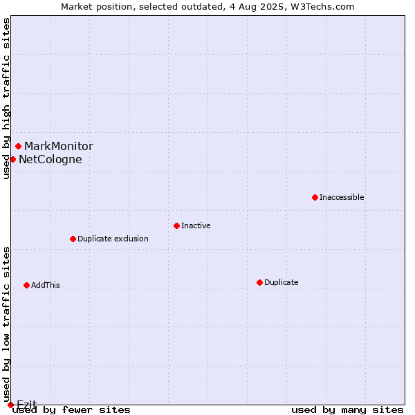 Market position of MarkMonitor vs. Ezit vs. NetCologne