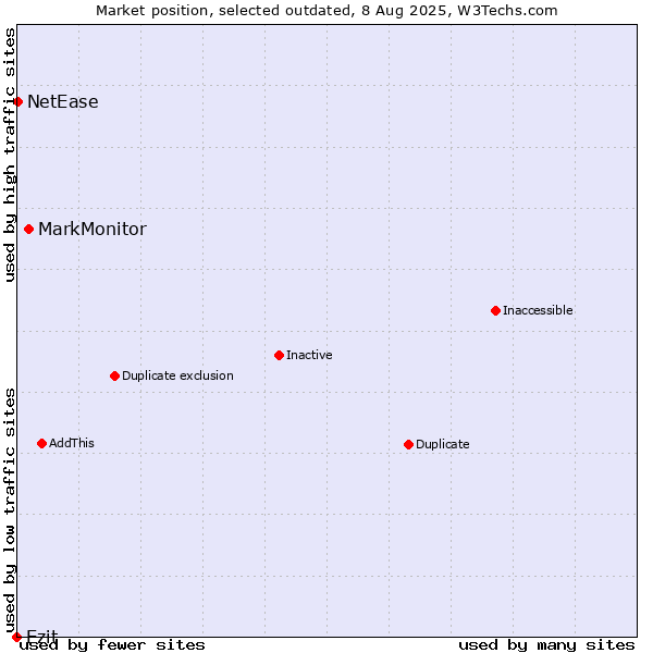 Market position of MarkMonitor vs. Ezit vs. NetEase