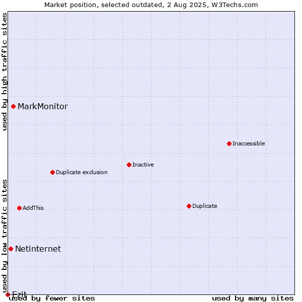 Market position of MarkMonitor vs. Netinternet vs. Ezit