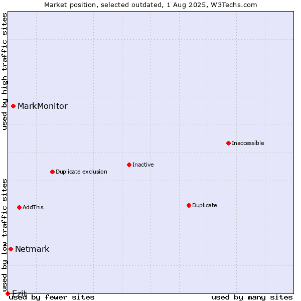Market position of MarkMonitor vs. Netmark vs. Ezit