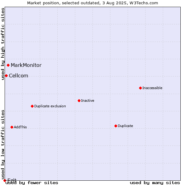 Market position of MarkMonitor vs. Cellcom vs. Ezit