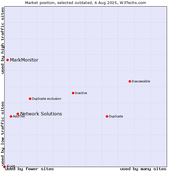 Market position of Network Solutions vs. MarkMonitor vs. Ezit