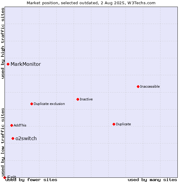 Market position of o2switch vs. MarkMonitor vs. Ezit
