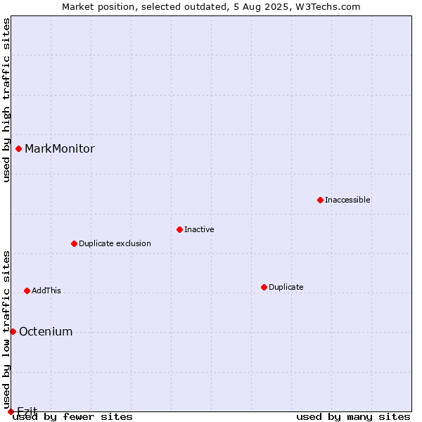 Market position of MarkMonitor vs. Ezit vs. Octenium