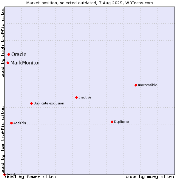 Market position of Oracle vs. MarkMonitor vs. Ezit