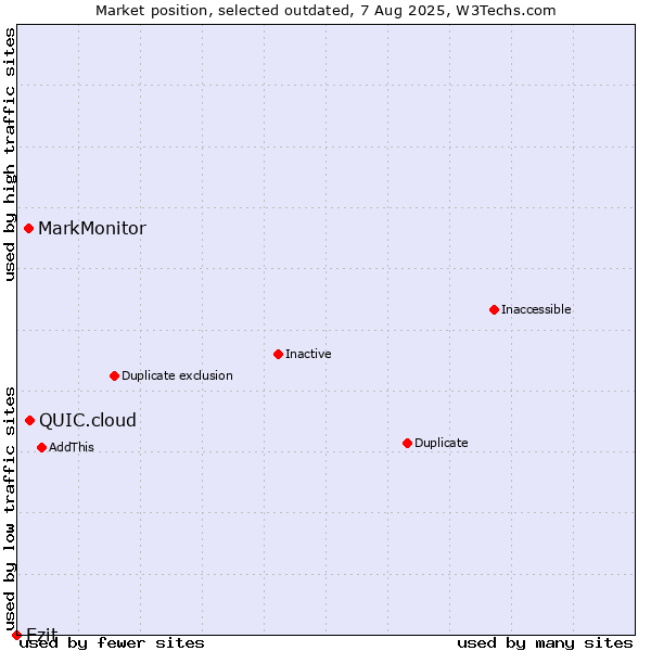 Market position of QUIC.cloud vs. MarkMonitor vs. Ezit