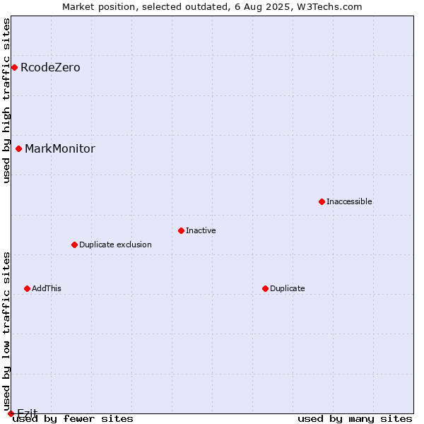 Market position of MarkMonitor vs. RcodeZero vs. Ezit