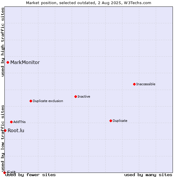 Market position of MarkMonitor vs. Ezit vs. Root.lu