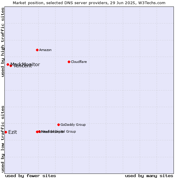 Market position of Tencent vs. MarkMonitor vs. Ezit