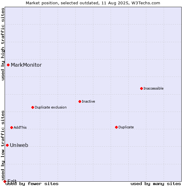 Market position of MarkMonitor vs. Uniweb vs. Ezit