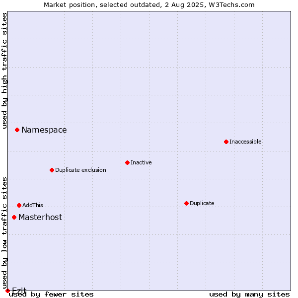Market position of Namespace vs. Masterhost vs. Ezit