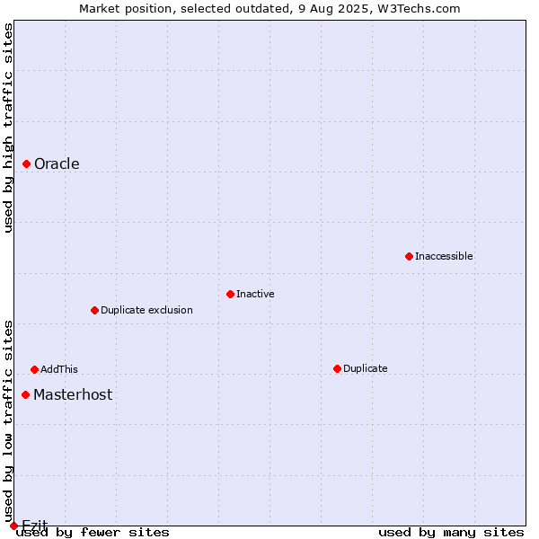Market position of Oracle vs. Masterhost vs. Ezit