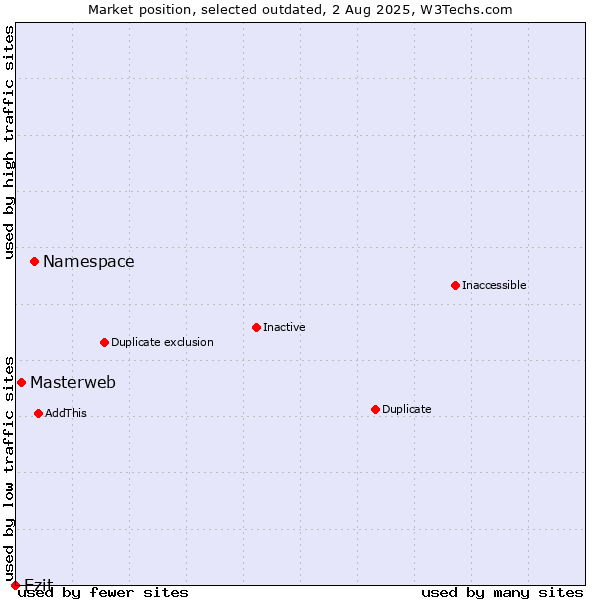 Market position of Namespace vs. Masterweb vs. Ezit