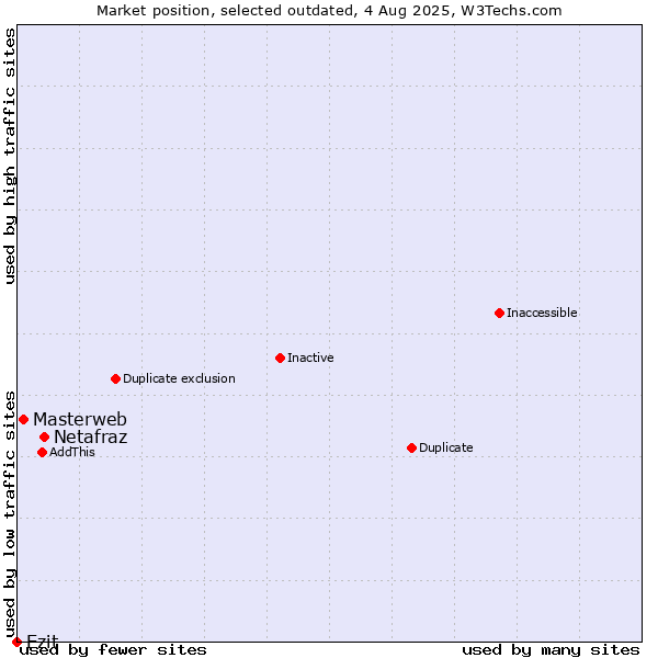 Market position of Netafraz vs. Masterweb vs. Ezit