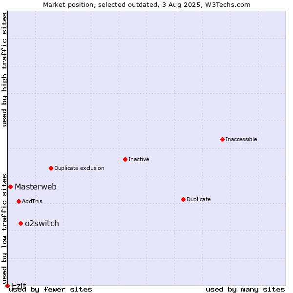 Market position of o2switch vs. Masterweb vs. Ezit