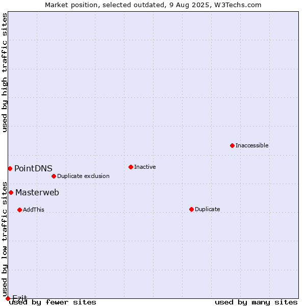 Market position of Masterweb vs. Ezit vs. PointDNS