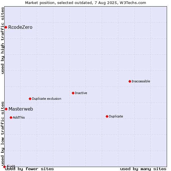 Market position of Masterweb vs. RcodeZero vs. Ezit