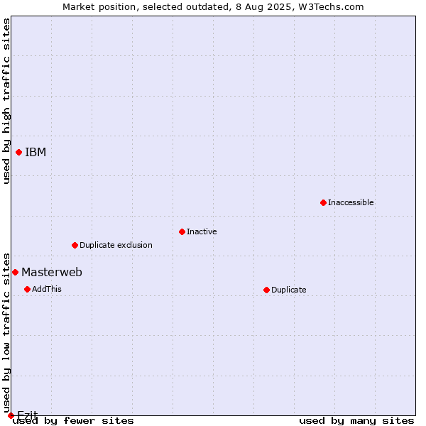 Market position of IBM vs. Masterweb vs. Ezit