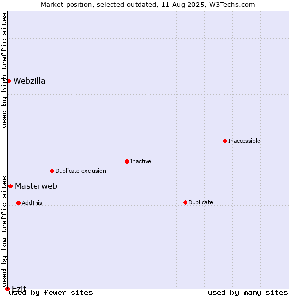 Market position of Masterweb vs. Ezit vs. Webzilla