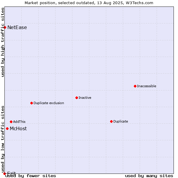 Market position of McHost vs. Ezit vs. NetEase