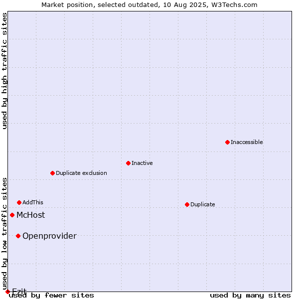 Market position of Openprovider vs. McHost vs. Ezit