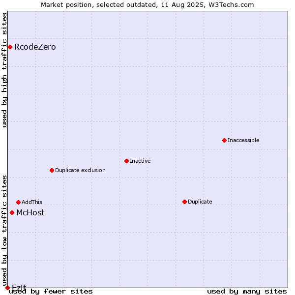 Market position of McHost vs. RcodeZero vs. Ezit